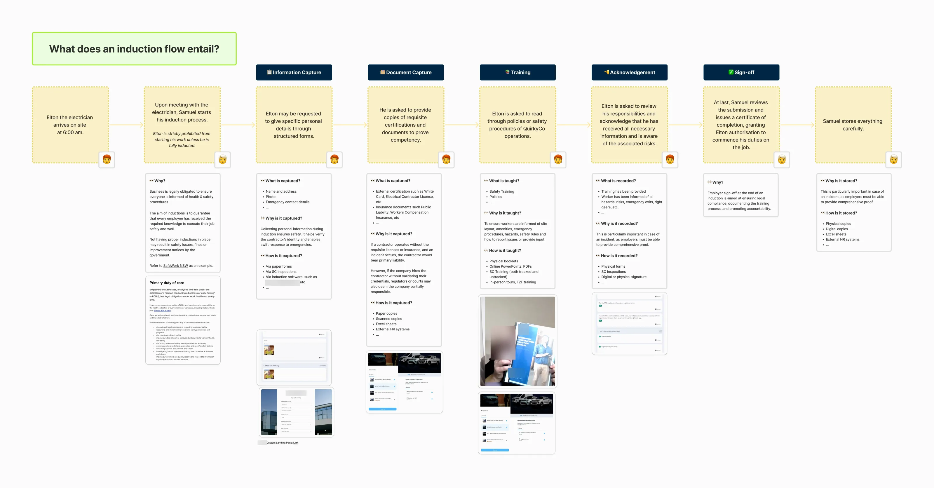 A typical induction mapped step by step, from a worker arriving on site through to sign-off