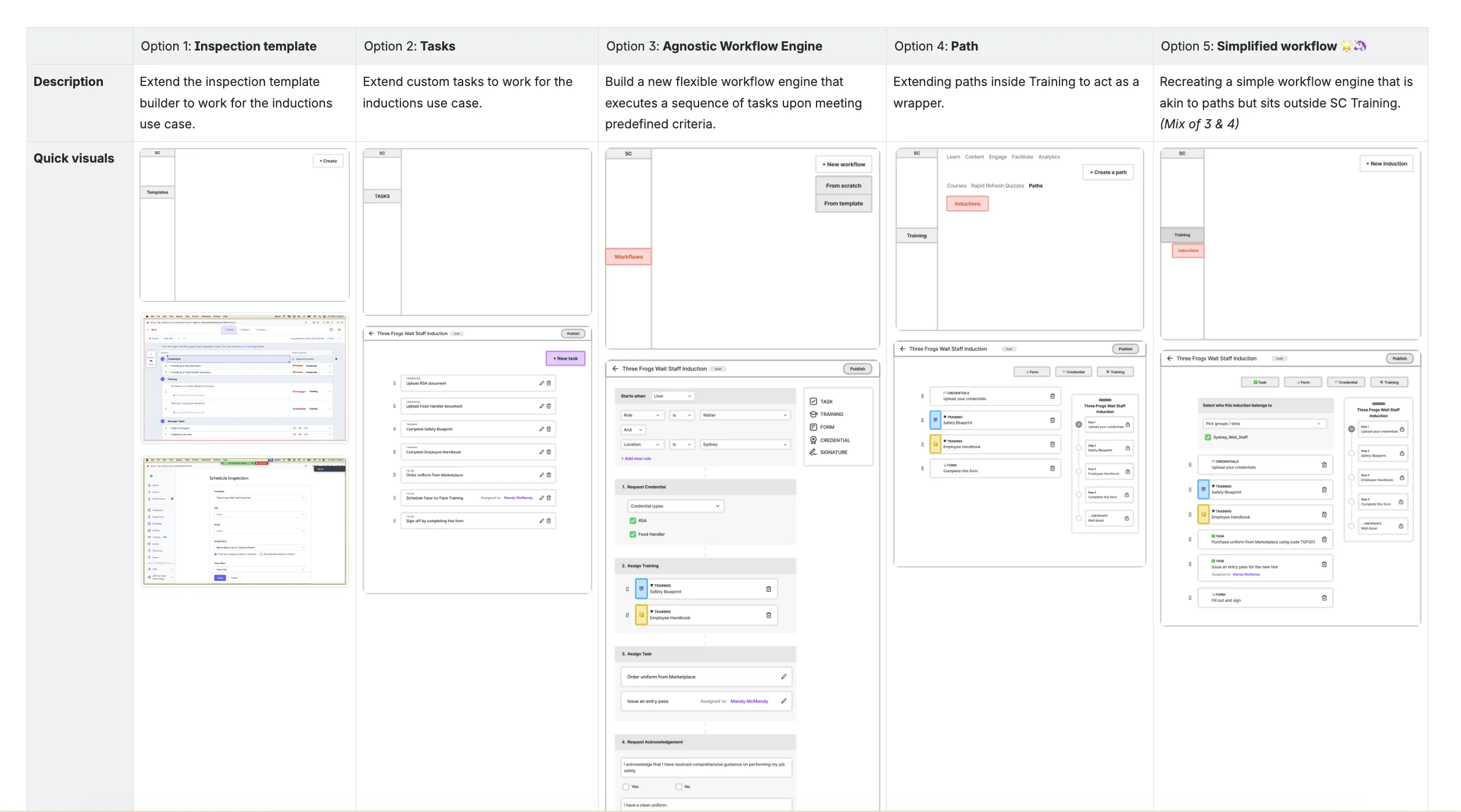 Five ways to build inductions compared side by side: inspection templates, tasks, a new workflow engine, Training paths, and a simplified workflow