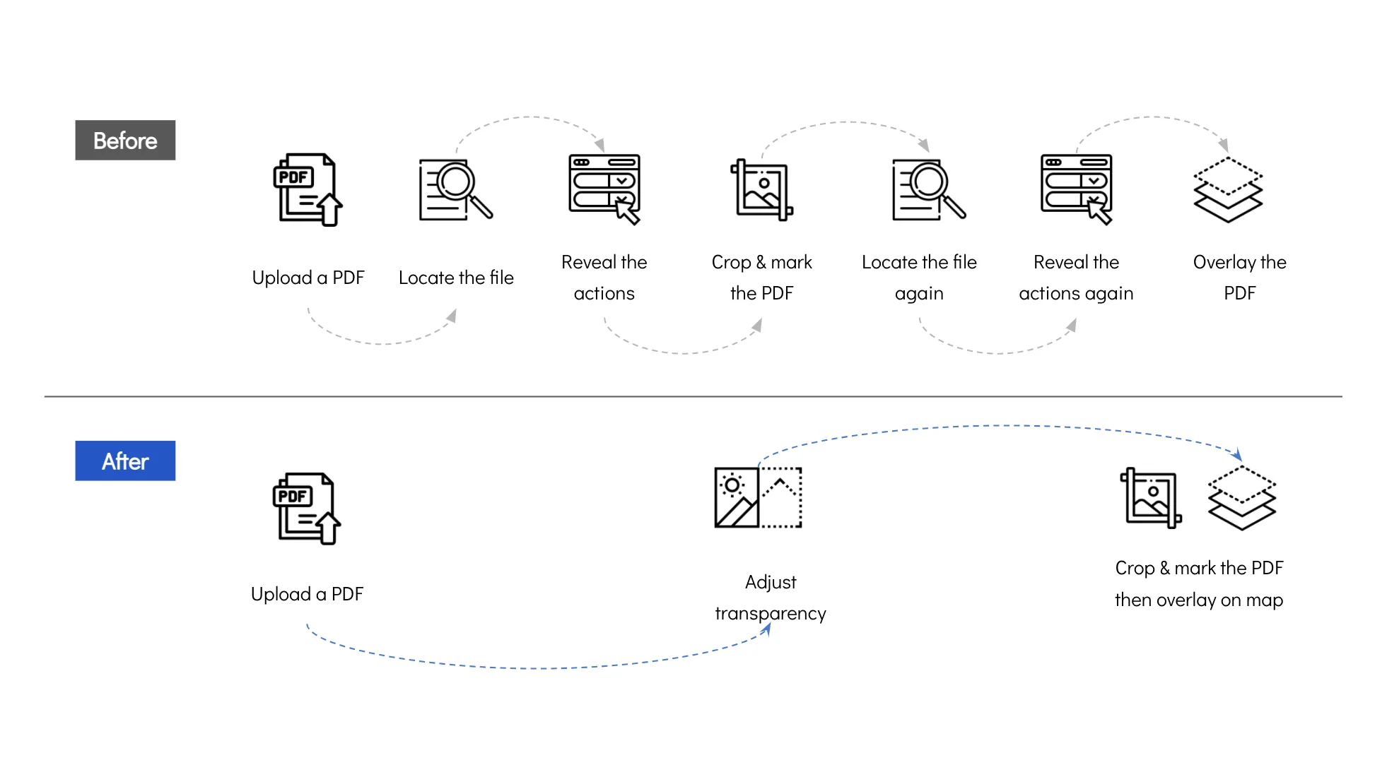 Before: seven steps, locating the file and revealing actions twice. After: upload, adjust transparency, then crop, mark and overlay in one view
